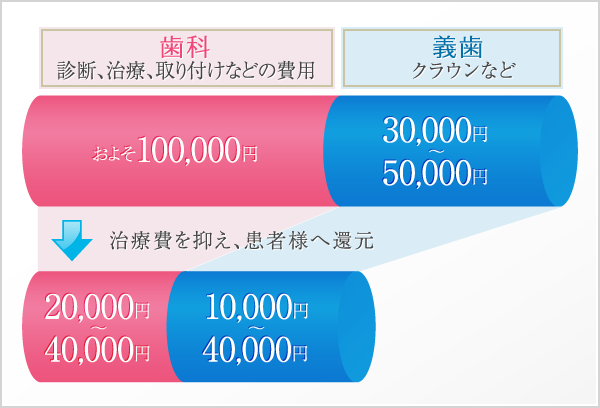 治療費を抑え、患者様へ還元