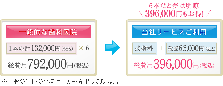 オールセラミッククラウン(アルミナ)6本の治療費
