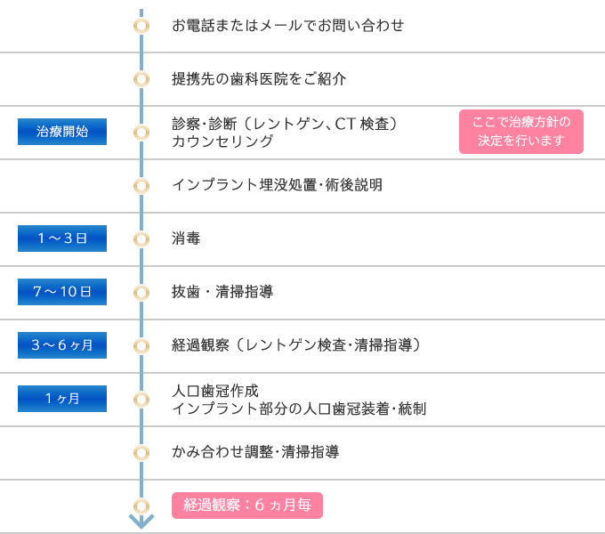 治療の流れ